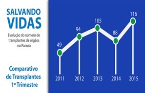 Paraná registrou neste primeiro trimestre 116 transplantes